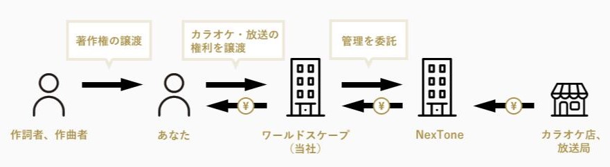 著作権の譲渡契約について詳細が知りたい。 u2013 ヘルプ  Frekul（フリクル）